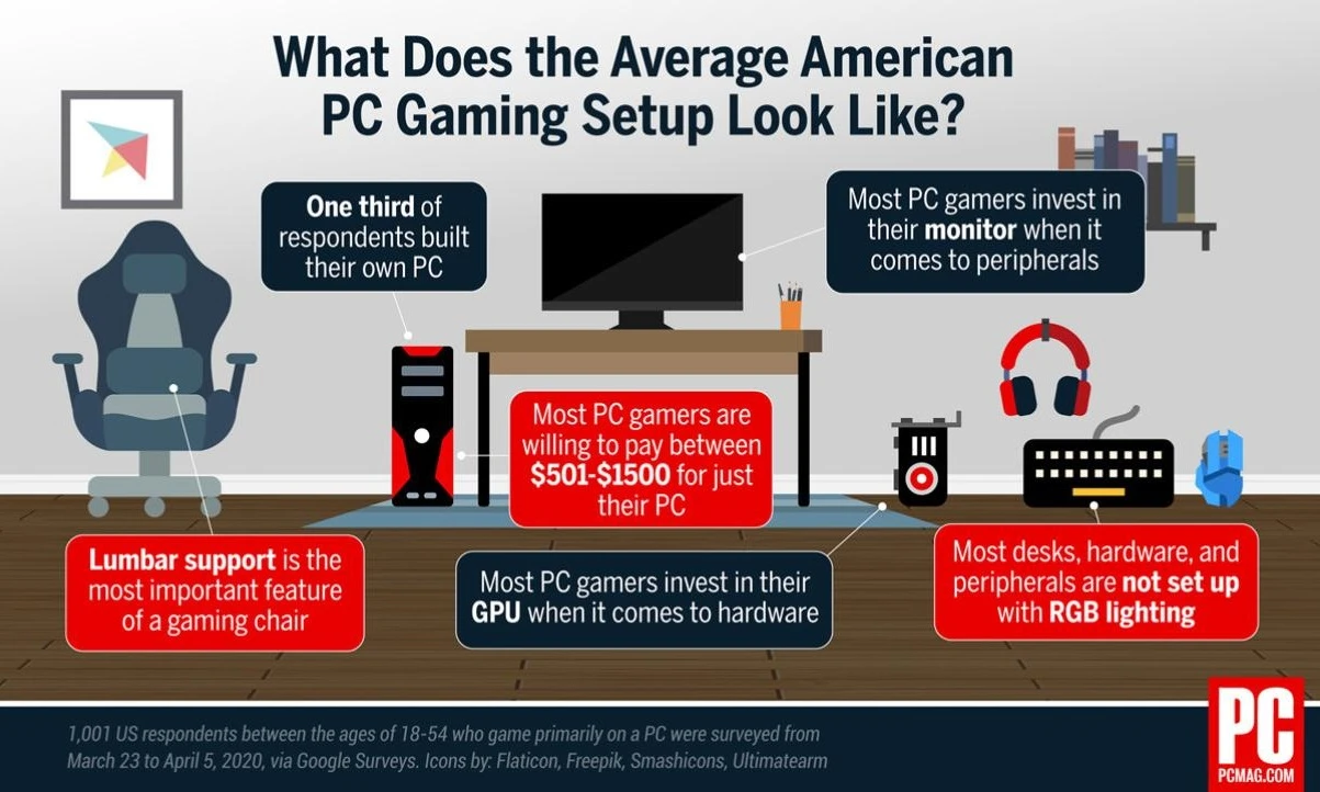 average gaming setup