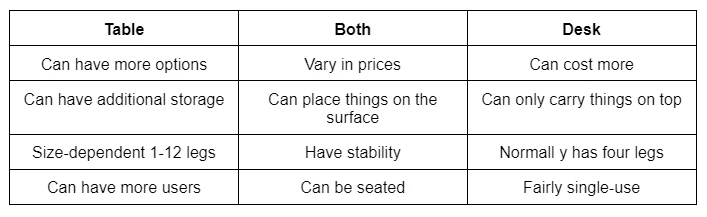 Office Desk vs Table
