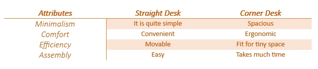Corner Desk vs. Straight Desk chart