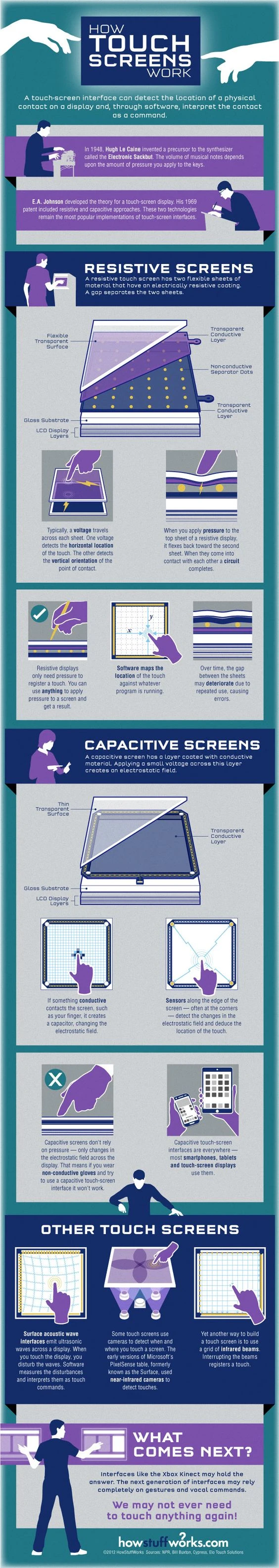 infographic for how touchscreens work