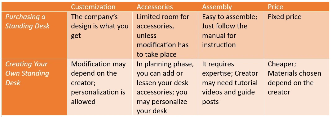 Creating Standing Desk vs. Buying Standing Desk
