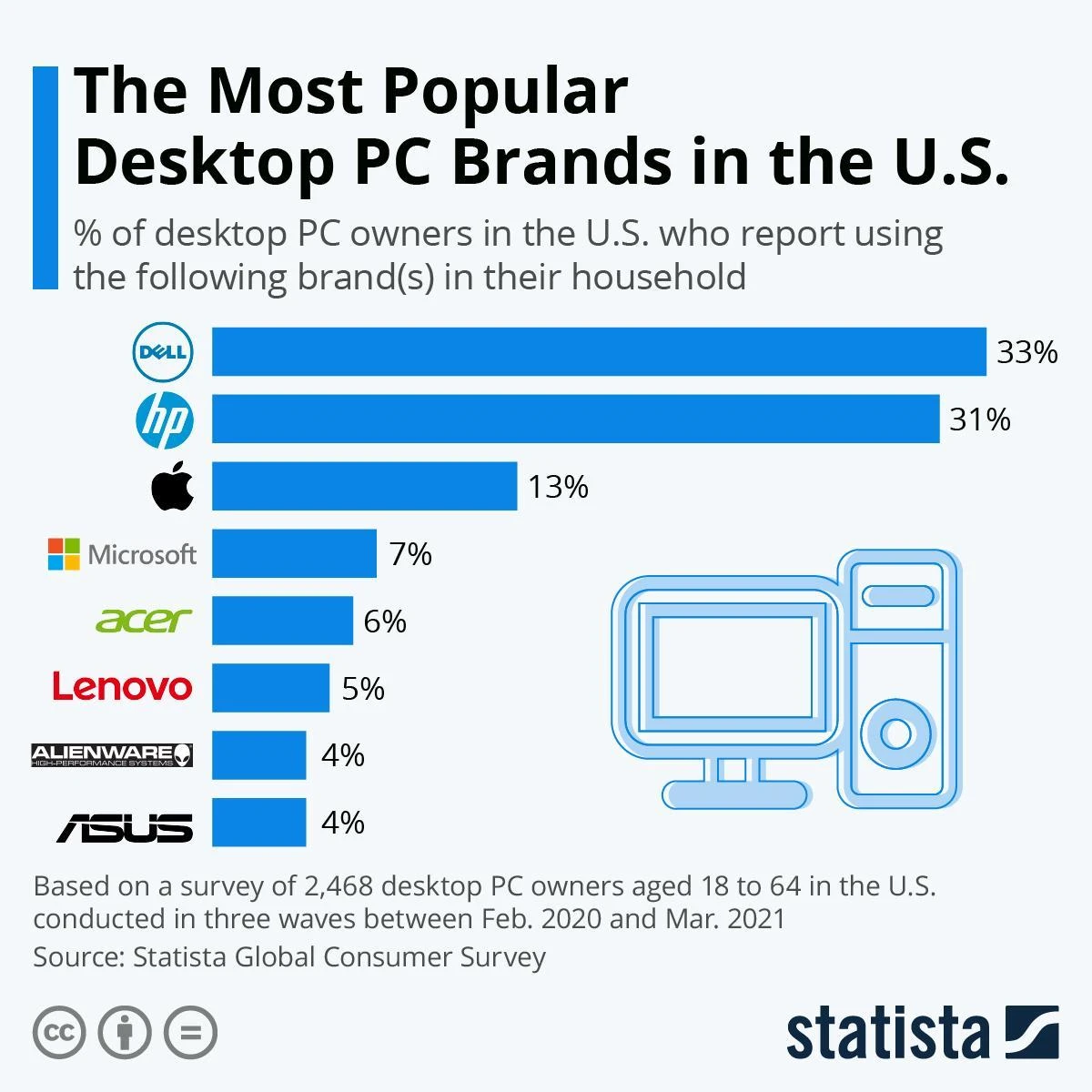 PC monitors chart