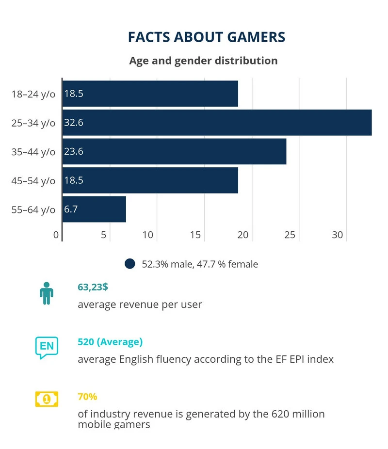 gaming countries stats