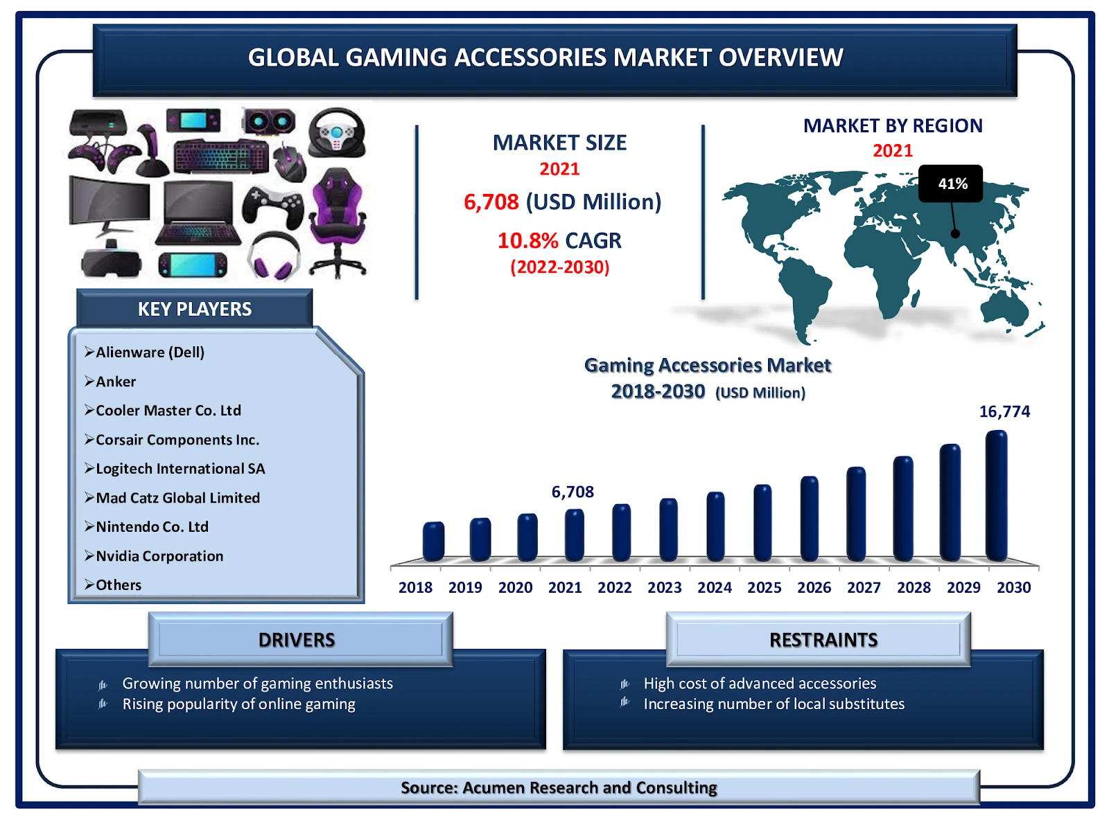 global gaming accessories market overview