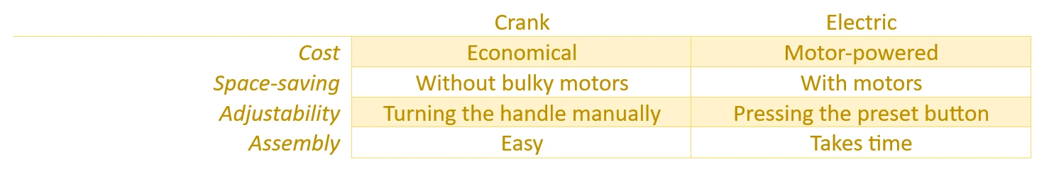 hand crank standing desks vs electric sit-stand desks