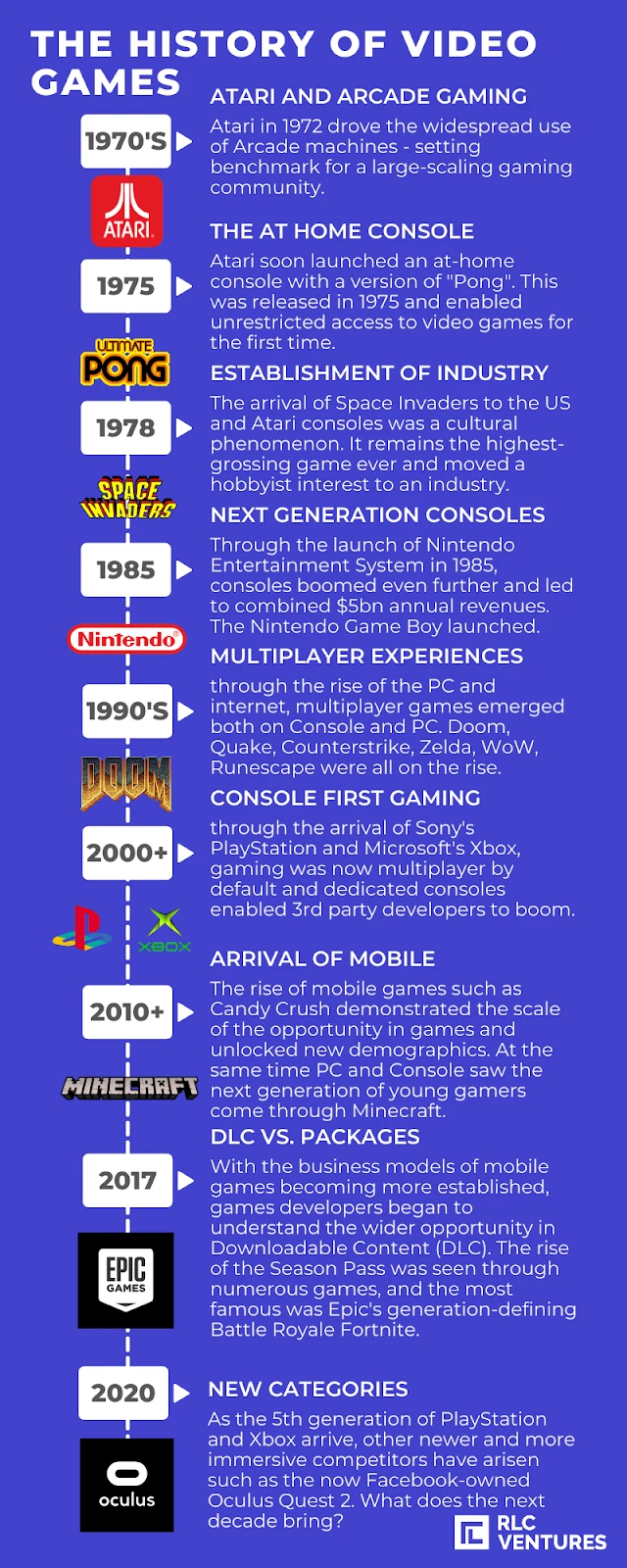 evolution of gaming