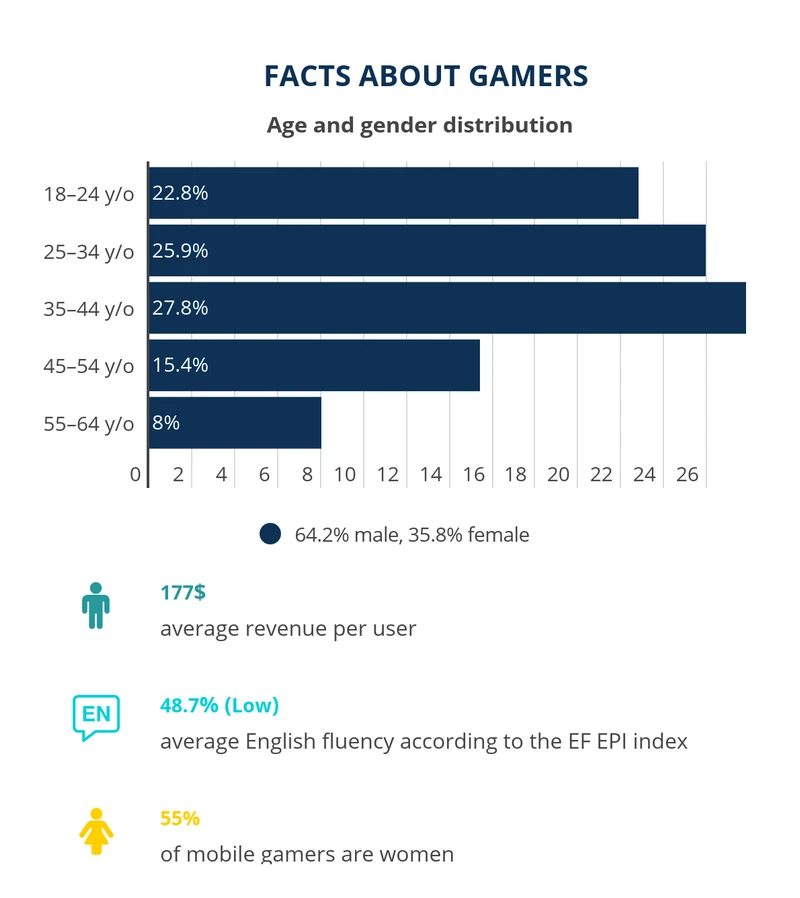 gaming countries worldwide