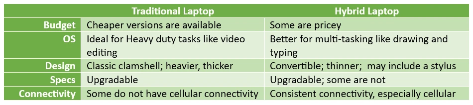 Traditional VS. Hybrid Laptops