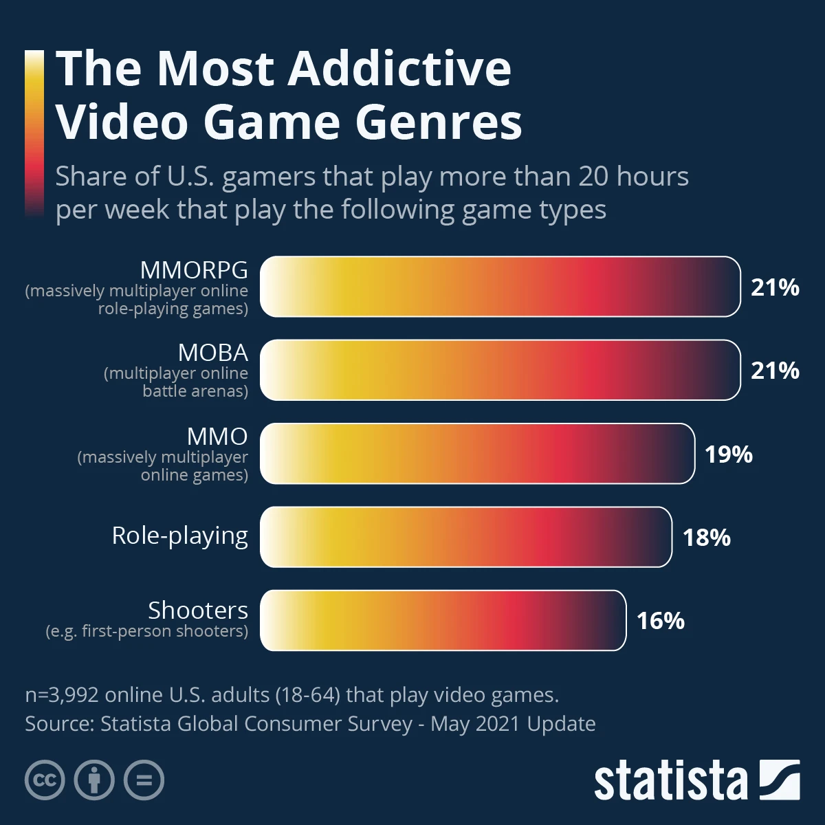 Infographic: The Most Addictive Video Game Genres | Statista