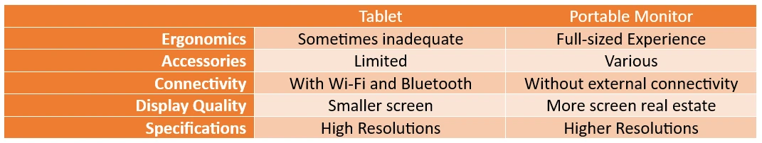 table of portable monitor vs tablets