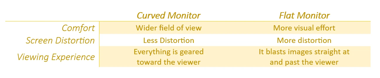 Curved vs. Flat Monitors chart