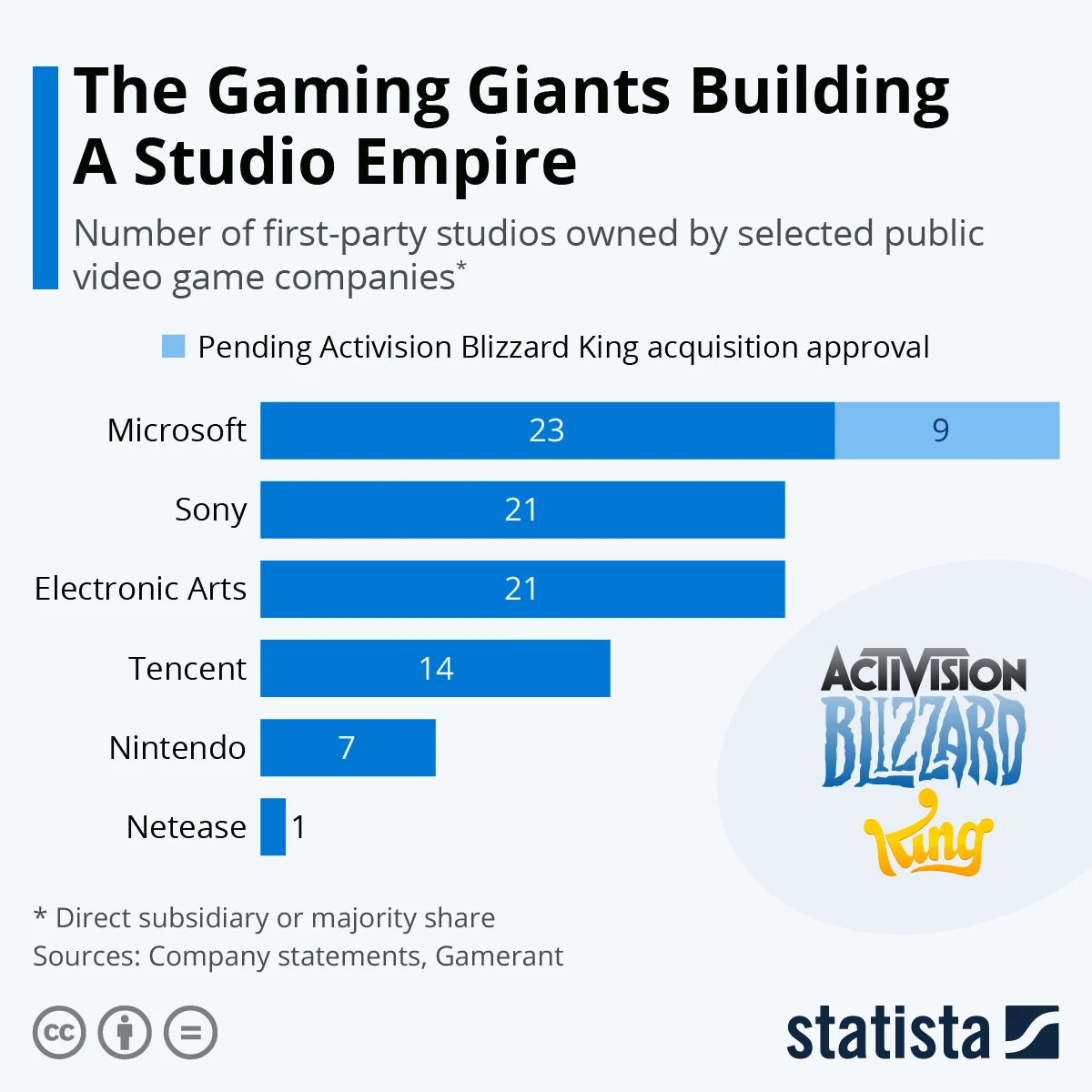 top video game companies