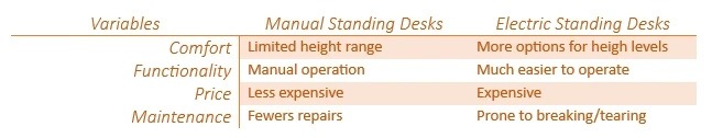 electric standing desk and manual standing desk difference