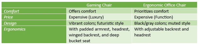 gaming chair and ergonomic office chair difference