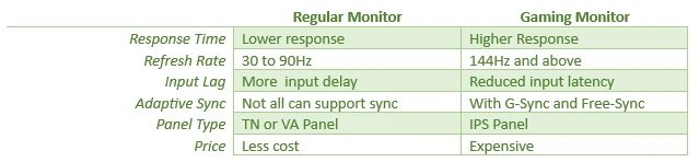 Source: https://streamersplaybook.com/gaming-monitor-vs-regular-monitor-whats-the-difference/#:~:text=The%20difference%20between%20a%20gaming,much%20smoother%20gameplay%20while%20gaming.