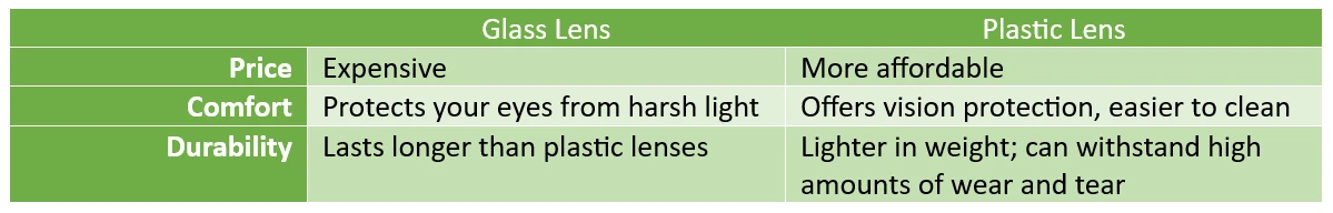 Glass Lens vs Plastic Lens
